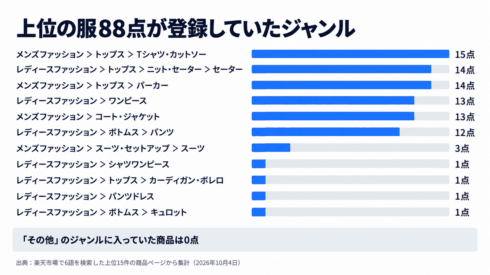 上位の服88点が登録していたジャンル。メンズファッション>トップス>Tシャツ・カットソーが15点、レディースファッション>トップス>ニット・セーター>セーターが14点、メンズファッション>トップス>パーカーが14点、レディースファッション>ワンピースが13点、メンズファッション>コート・ジャケットが13点、レディースファッション>ボトムス>パンツが12点、メンズファッション>スーツ・セットアップ>スーツが3点、レディースファッション>シャツワンピースが1点、レディースファッション>トップス>カーディガン・ボレロが1点、レディースファッション>パンツドレスが1点、レディースファッション>ボトムス>キュロットが1点。「その他」のジャンルに入っていた商品は0点