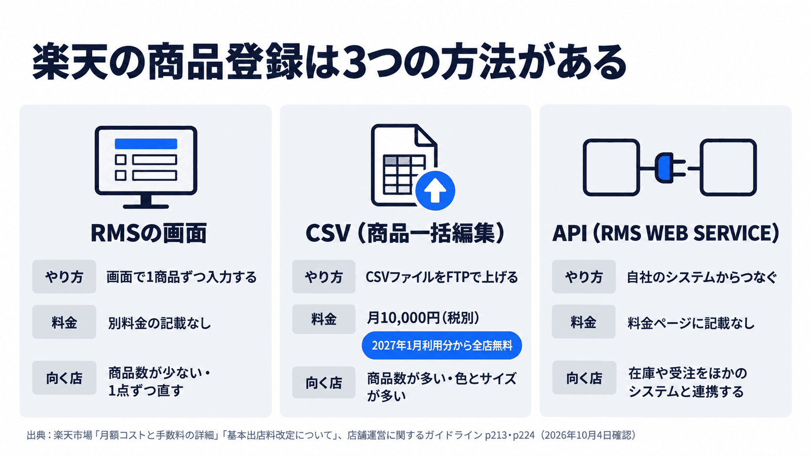 楽天の商品登録の3つの方法。RMSの画面は1商品ずつ入力し別料金の記載なし。CSV(商品一括編集)はCSVファイルをFTPで上げる方法で月10,000円(税別)、2027年1月利用分から全店無料。API(RMS WEB SERVICE)は自社のシステムからつなぐ方法で料金ページに記載なし