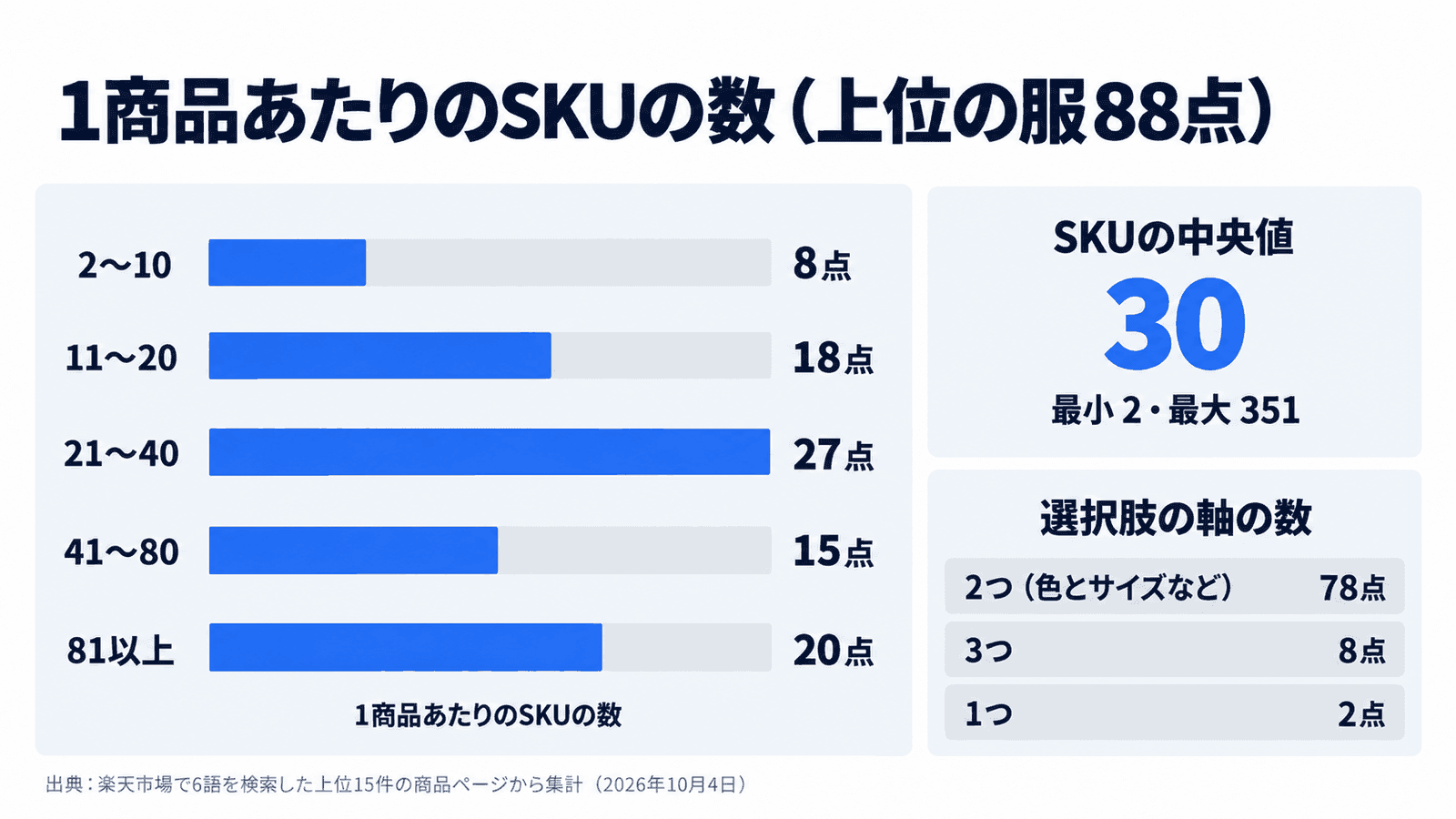 上位の服88点の1商品あたりのSKUの数。2〜10が8点、11〜20が18点、21〜40が27点、41〜80が15点、81以上が20点。SKUの中央値は30で、最小2・最大351。選択肢の軸の数は、2つが78点、3つが8点、1つが2点