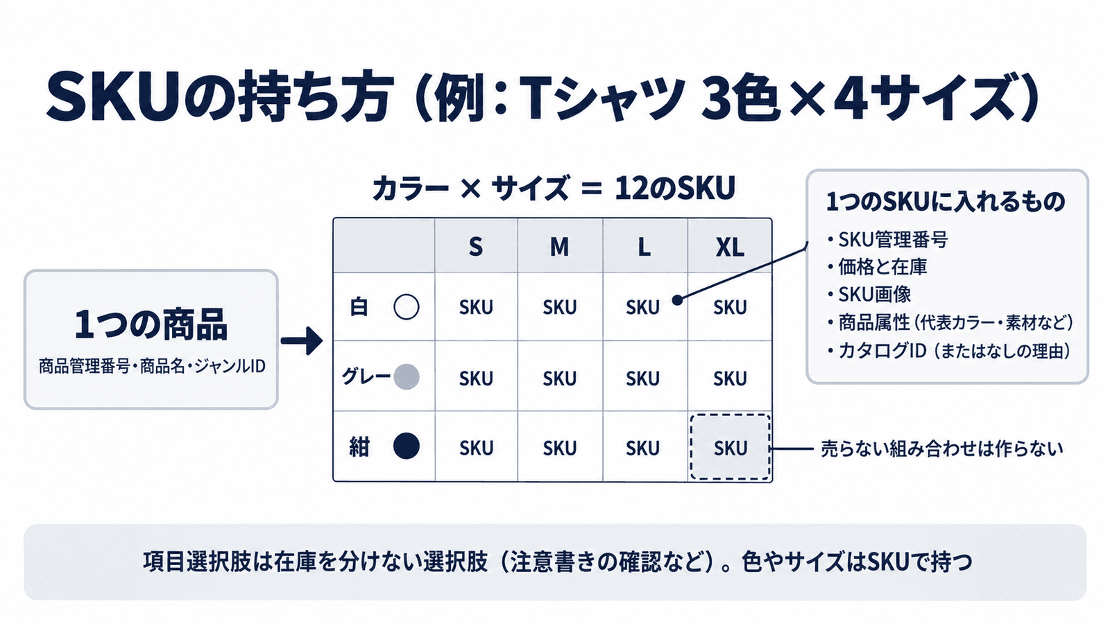 SKUの持ち方の例。1つの商品(商品管理番号・商品名・ジャンルID)の中に、白・グレー・紺の3色とS・M・L・XLの4サイズを掛けた12のSKUがある。売らない組み合わせは作らない。1つのSKUにはSKU管理番号、価格と在庫、SKU画像、商品属性、カタログID(またはなしの理由)を入れる