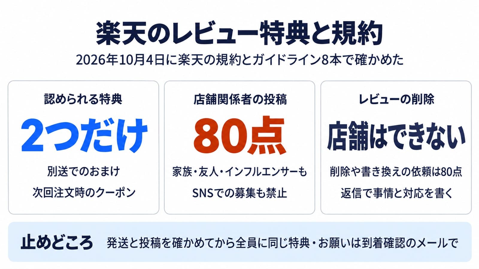 楽天のレビュー特典と規約の結論。特典は別送のおまけと次回注文のクーポンの2つだけ。店舗関係者の投稿は80点で、家族・友人・インフルエンサーも含み、SNSでの募集も禁止。削除は店舗からはできず、削除の依頼は80点なので返信で事情を書く