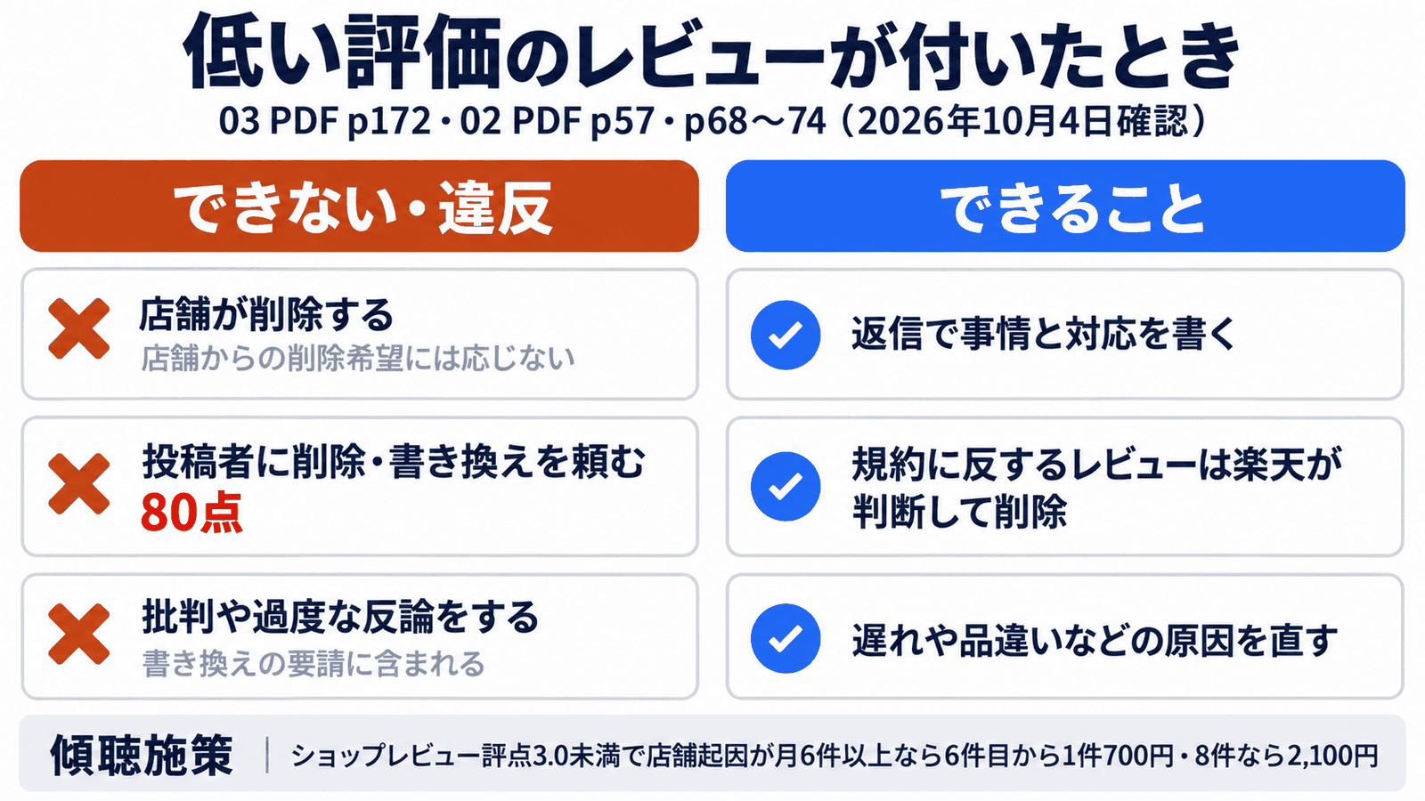 低い評価のレビューが付いたときにできることとできないこと。店舗が削除することはできず、店舗からの削除希望には応じない。投稿者に削除・書き換えを頼むことは80点で、批判や過度な反論も書き換えの要請に含まれる。できるのは返信で事情と対応を書くこと、規約に反するレビューは楽天が判断して削除すること、遅れや品違いなどの原因を直すこと。ショップレビュー評点3.0未満で店舗起因が月6件以上なら6件目から1件700円で、8件なら2,100円
