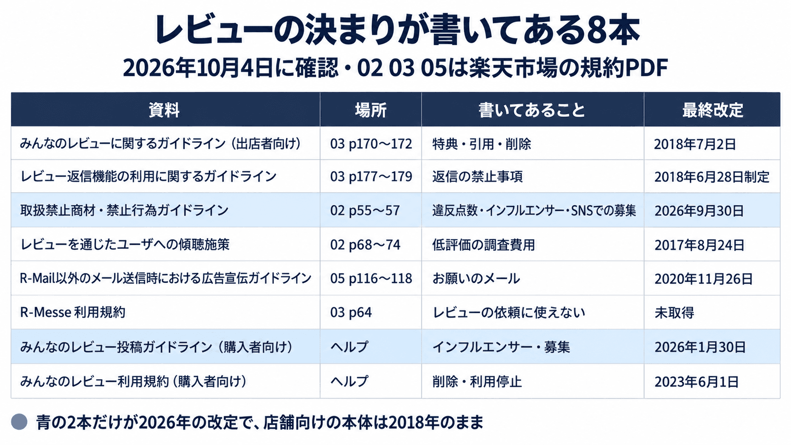楽天のレビューの決まりが書いてある8本と最終改定日。03 p170〜172 みんなのレビューに関するガイドライン(出店者向け)は2018年7月2日。03 p177〜179 レビュー返信機能の利用に関するガイドラインは2018年6月28日制定。02 p55〜57 取扱禁止商材・禁止行為ガイドラインは2026年9月30日。02 p68〜74 傾聴施策は2017年8月24日。05 p116〜118 R-Mail以外のメール送信時における広告宣伝ガイドラインは2020年11月26日。03 p64 R-Messe利用規約は日付未取得。購入者向けの投稿ガイドラインは2026年1月30日、利用規約は2023年6月1日