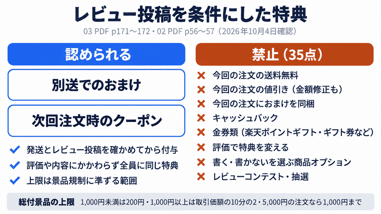 レビュー投稿を条件にした特典。認められるのは別送でのおまけと次回注文時のクーポンで、発送とレビュー投稿を確かめてから、評価や内容にかかわらず全員に同じ特典を付与し、上限は景品規制に準ずる範囲。禁止で35点になるのは、今回の注文の送料無料、今回の注文の値引き(金額修正も)、今回の注文におまけを同梱、キャッシュバック、金券類(楽天ポイントギフト・ギフト券など)、評価で特典を変えること、書く・書かないを選ぶ商品オプション、レビューコンテスト・抽選
