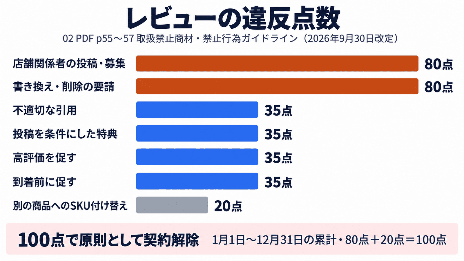 楽天のレビューの違反点数。80点は店舗関係者の投稿と書き換え・削除の要請。35点は不適切な引用、投稿を条件にした特典、高評価を促すこと、到着前に促すこと。20点は別の商品へのSKUの付け替え。1月1日から12月31日の累計が100点で原則として契約解除。80点と20点で100点