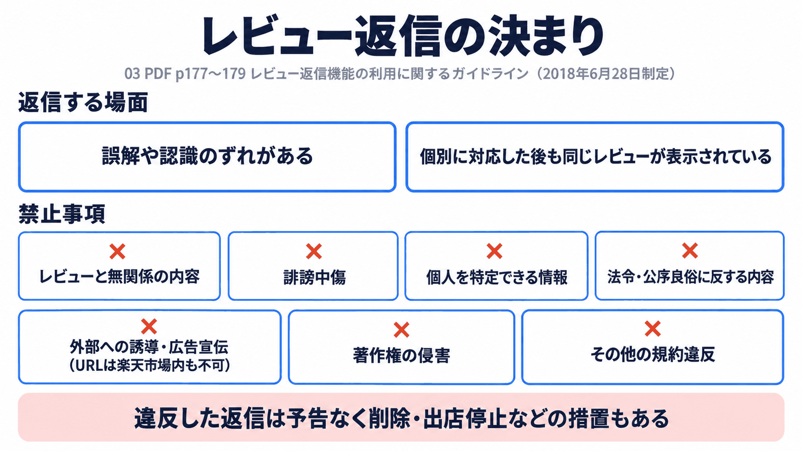 レビュー返信の決まり。返信する場面は、誤解や認識のずれがあるときと、個別に対応した後も同じレビューが表示されているとき。禁止事項は、レビューと無関係の内容、誹謗中傷、個人を特定できる情報、法令・公序良俗に反する内容、外部への誘導・広告宣伝(URLは楽天市場内も不可)、著作権の侵害、その他の規約違反の7つ。違反した返信は予告なく削除され、出店停止の場合もある