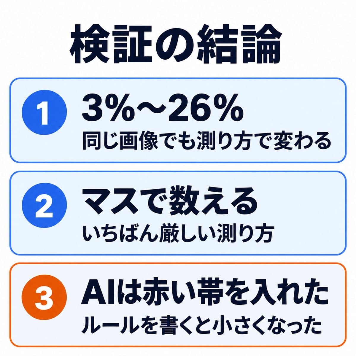 同じ画像でも測り方で3%〜26%に変わる、マスで数えるのがいちばん厳しい、AIは赤い帯を入れたがルールを書くと小さくなった、の3点