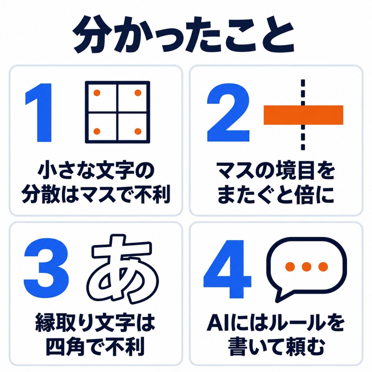 小さな文字の分散はマスで不利、マスの境目をまたぐと倍に、縁取り文字は四角で不利、AIにはルールを書いて頼む、の4つの傾向