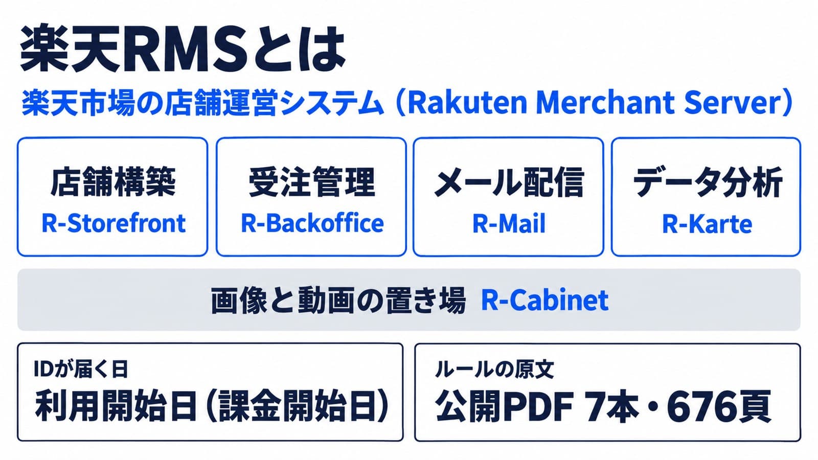 楽天RMSとは、楽天市場の店舗運営システム(Rakuten Merchant Server)。店舗構築R-Storefront、受注管理R-Backoffice、メール配信R-Mail、データ分析R-Karteの4つの機能と、画像と動画の置き場R-Cabinet。IDは利用開始日に届き、その日が課金開始日。ルールの原文は公開PDF 7本・676頁