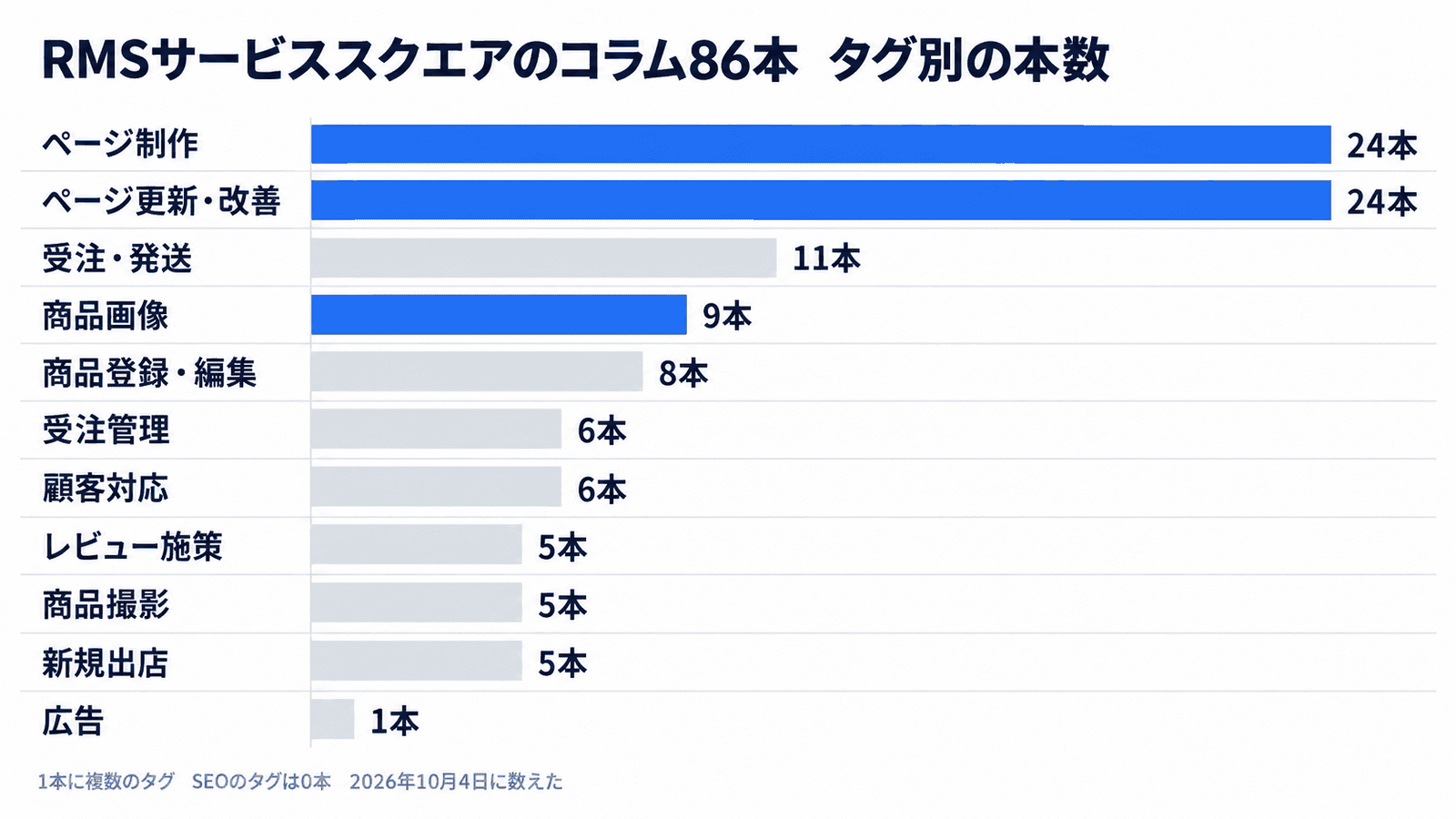 RMSサービススクエアのコラム86本のタグ別の本数。ページ制作24本、ページ更新・改善24本、受注・発送11本、商品画像9本、商品登録・編集8本、受注管理6本、顧客対応6本、レビュー施策5本、商品撮影5本、新規出店5本、広告1本。SEOのタグは0本