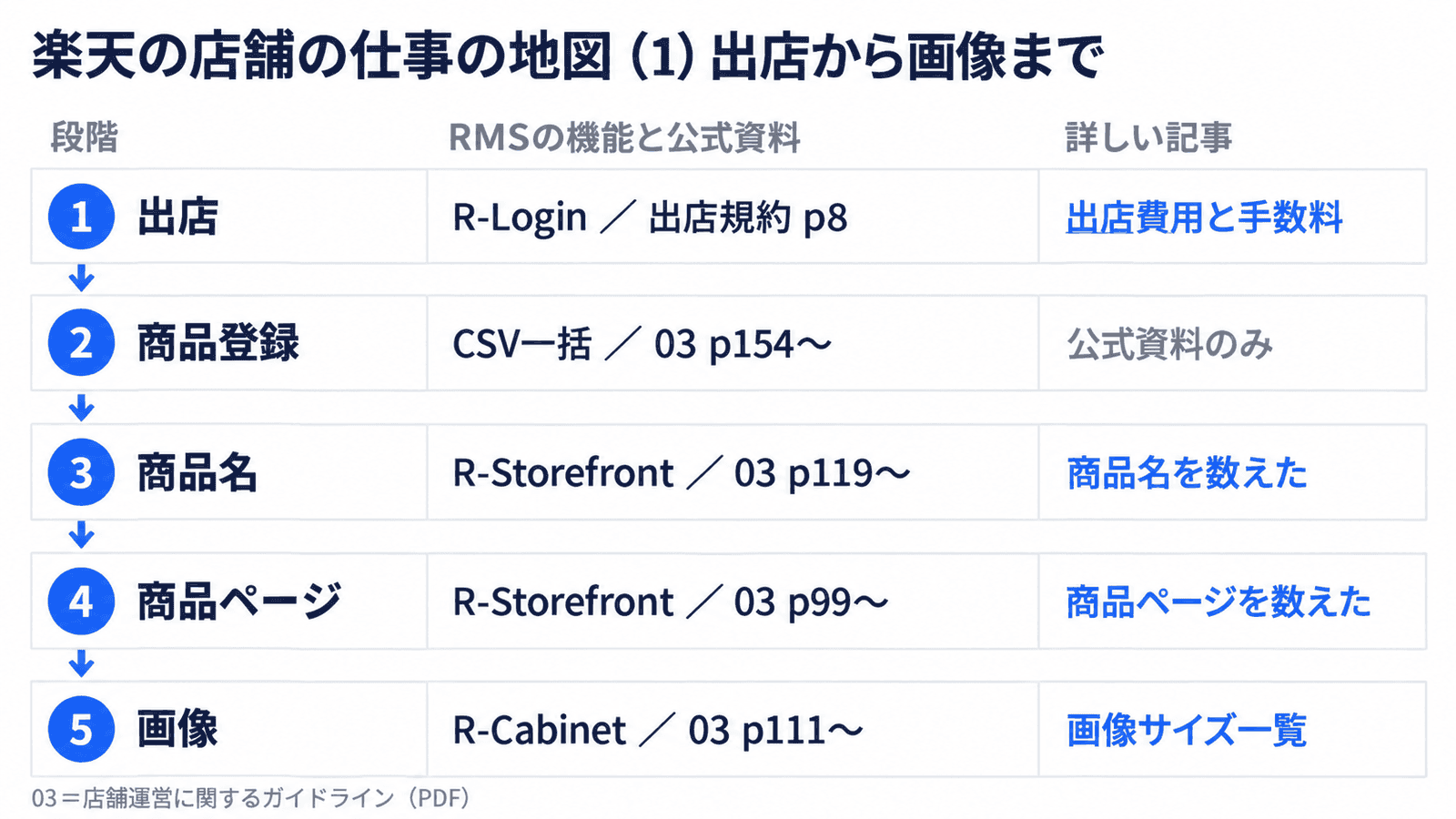 楽天の店舗の仕事の地図の前半。1 出店はR-Loginと出店規約p8、2 商品登録はCSV一括と03のPDF p154〜、3 商品名はR-Storefrontと03 p119〜、4 商品ページはR-Storefrontと03 p99〜、5 画像はR-Cabinetと03 p111〜