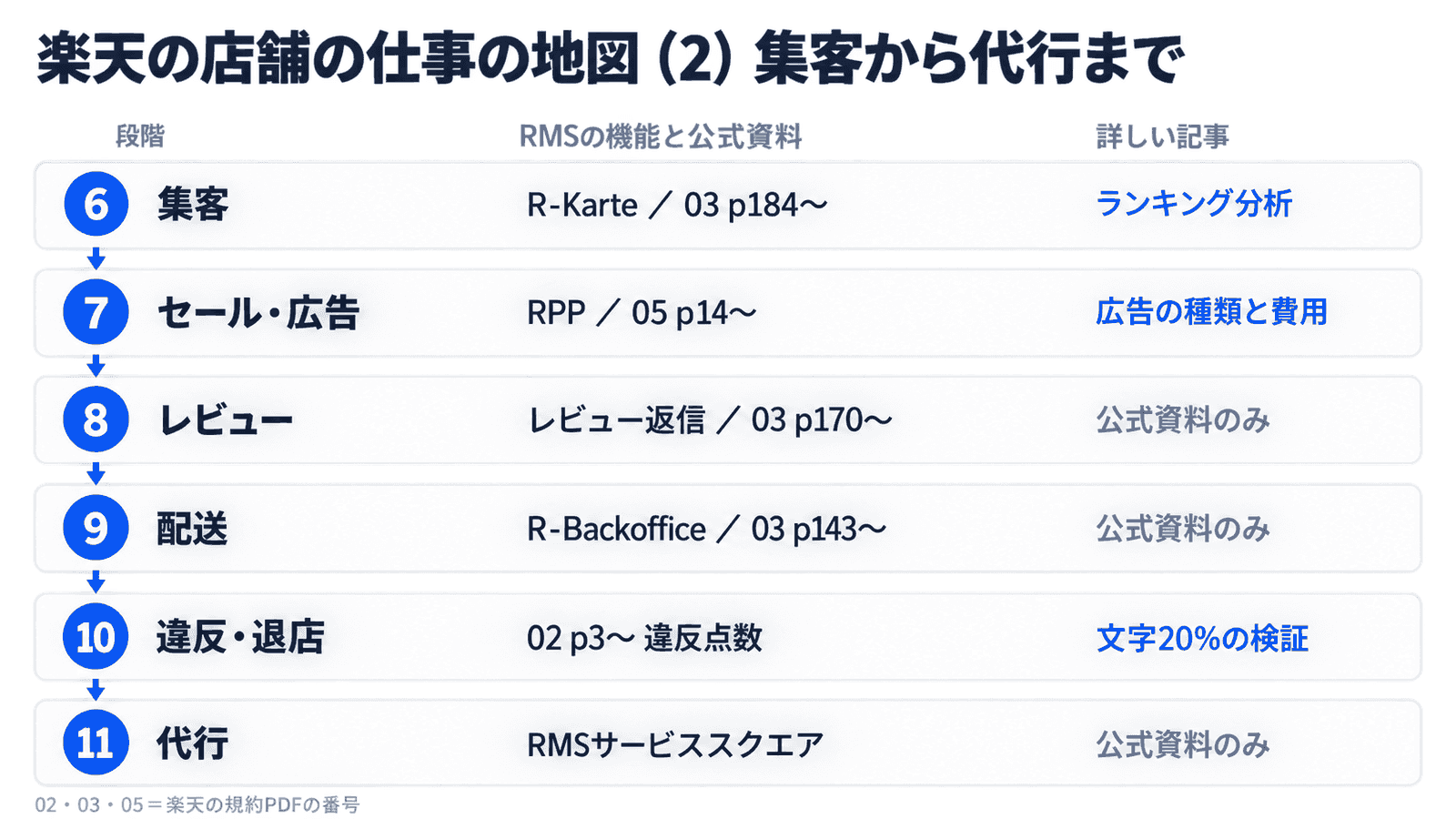 楽天の店舗の仕事の地図の後半。6 集客はR-Karteと03のPDF p184〜、7 セール・広告はRPPと05 p14〜、8 レビューはレビュー返信と03 p170〜、9 配送はR-Backofficeと03 p143〜、10 違反・退店は02 p3〜の違反点数、11 代行はRMSサービススクエア