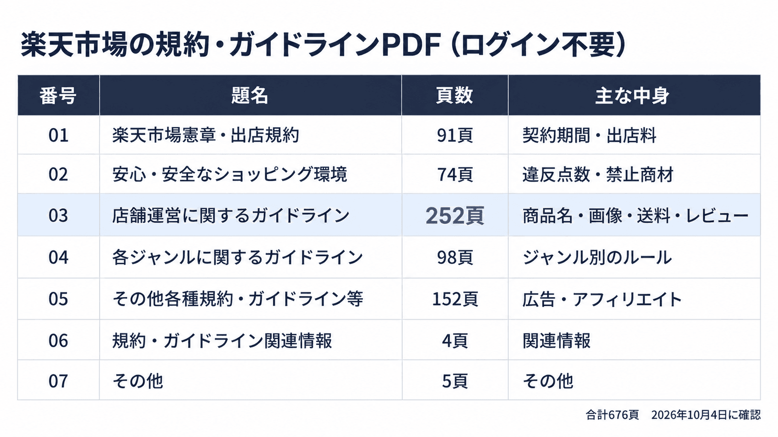 楽天市場の規約・ガイドラインPDF 7本の一覧。01 楽天市場憲章・楽天市場出店規約 91頁、02 安心・安全なショッピング環境をつくるためのガイドライン 74頁、03 店舗運営に関するガイドライン 252頁、04 各ジャンルに関するガイドライン 98頁、05 その他各種規約・ガイドライン等 152頁、06 規約・ガイドライン関連情報 4頁、07 その他 5頁。合計676頁