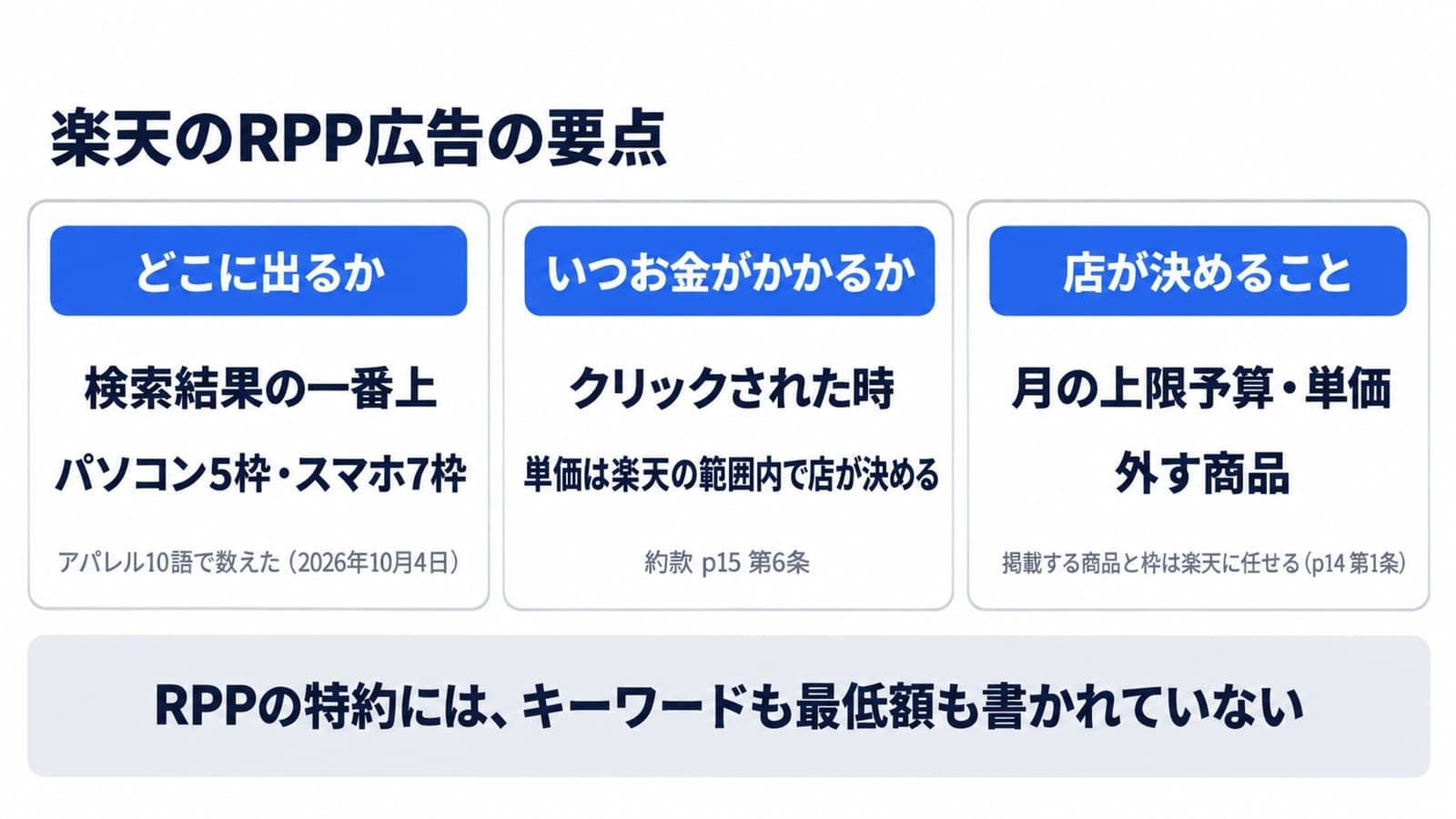 楽天のRPP広告の要点。どこに出るか:検索結果の一番上、パソコン5枠・スマホ7枠(アパレル10語で数えた、2026年10月4日)。いつお金がかかるか:クリックされた時、単価は楽天の範囲内で店が決める(約款 p15 第6条)。店が決めること:月の上限予算・単価・外す商品、掲載する商品と枠は楽天に任せる(p14 第1条)。RPPの特約には、キーワードも最低額も書かれていない