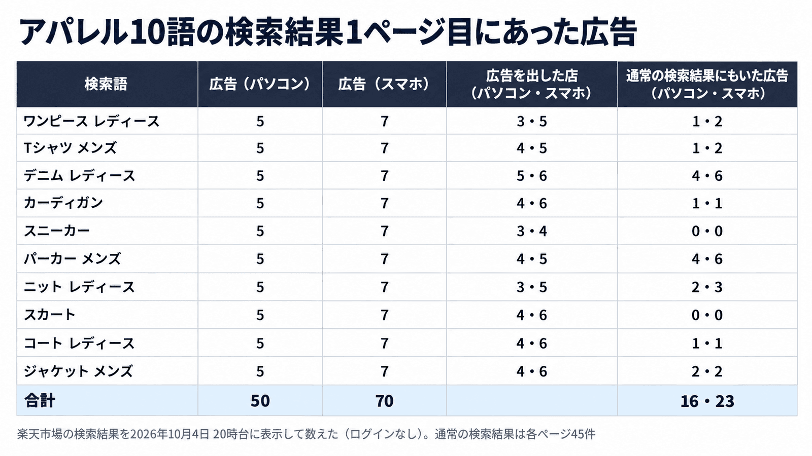 アパレル10語の検索結果1ページ目にあった広告。広告はパソコン5件・スマホ7件で10語とも同じ。広告を出した店(パソコン・スマホ)は、ワンピース レディース3・5、Tシャツ メンズ4・5、デニム レディース5・6、カーディガン4・6、スニーカー3・4、パーカー メンズ4・5、ニット レディース3・5、スカート4・6、コート レディース4・6、ジャケット メンズ4・6。通常の検索結果にもいた広告(パソコン・スマホ)は、1・2、1・2、4・6、1・1、0・0、4・6、2・3、0・0、1・1、2・2で、合計はパソコン50件中16件、スマホ70件中23件