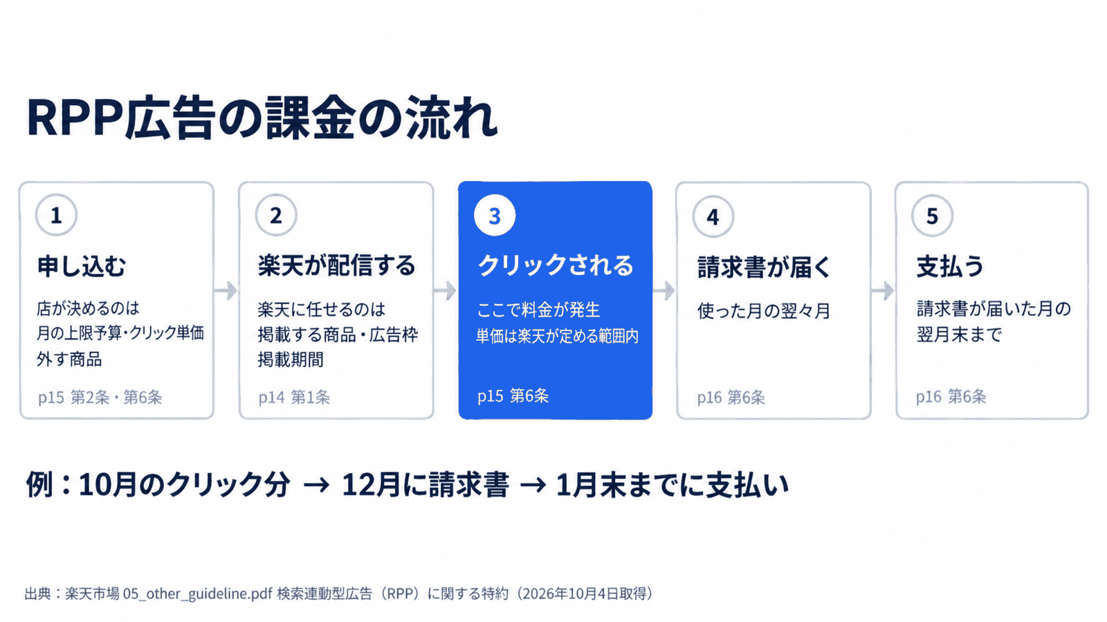 RPP広告の課金の流れ。1 申し込む:店が決めるのは月の上限予算・クリック単価・外す商品(p15 第2条・第6条)。2 楽天が配信する:楽天に任せるのは掲載する商品・広告枠・掲載期間(p14 第1条)。3 クリックされる:ここで料金が発生、単価は楽天が定める範囲内(p15 第6条)。4 請求書が届く:使った月の翌々月(p16 第6条)。5 支払う:請求書が届いた月の翌月末まで(p16 第6条)。例:10月のクリック分は12月に請求書、1月末までに支払い