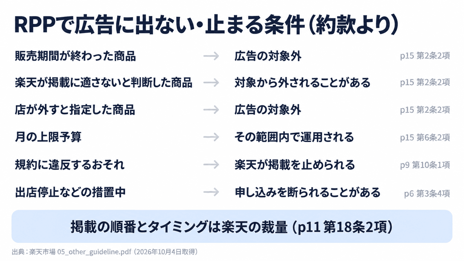 RPPで広告に出ない・止まる条件(約款より)。販売期間が終わった商品は広告の対象外(p15 第2条2項)。楽天が掲載に適さないと判断した商品は対象から外されることがある(p15 第2条2項)。店が外すと指定した商品は広告の対象外(p15 第2条2項)。月の上限予算はその範囲内で運用される(p15 第6条2項)。規約に違反するおそれがあると楽天が掲載を止められる(p9 第10条1項)。出店停止などの措置中は申し込みを断られることがある(p6 第3条4項)。掲載の順番とタイミングは楽天の裁量(p11 第18条2項)
