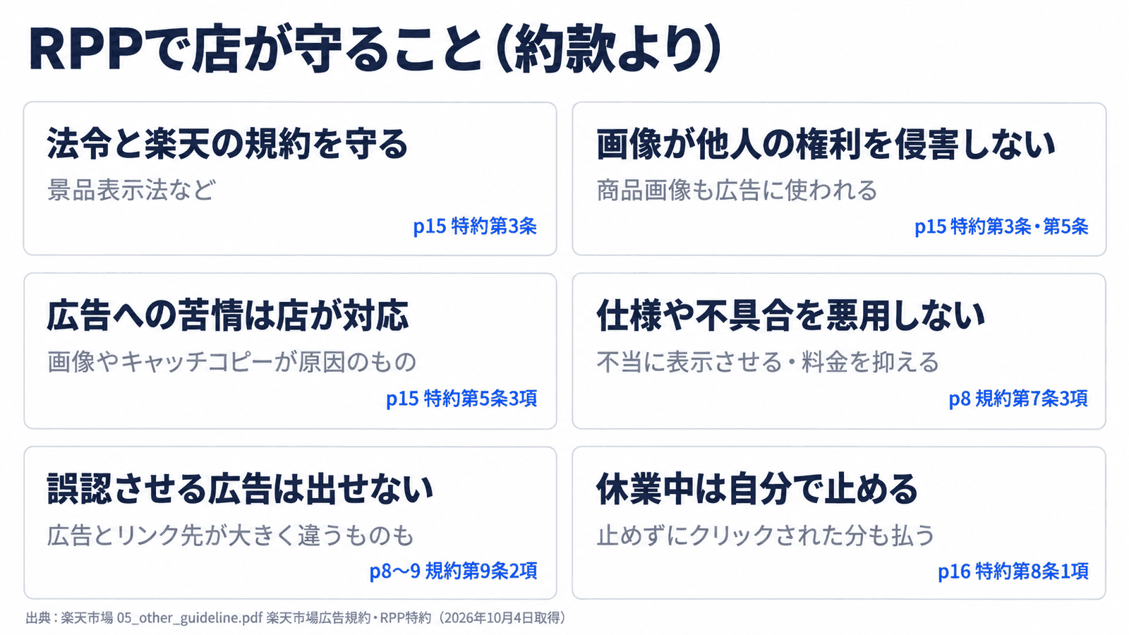 RPPで店が守ること(約款より)。法令と楽天の規約を守る、景品表示法など(p15 特約第3条)。画像が他人の権利を侵害しない、商品画像も広告に使われる(p15 特約第3条・第5条)。広告への苦情は店が対応、画像やキャッチコピーが原因のもの(p15 特約第5条3項)。仕様や不具合を悪用しない、不当に表示させる・料金を抑える(p8 規約第7条3項)。誤認させる広告は出せない、広告とリンク先が大きく違うものも(p8〜9 規約第9条2項)。休業中は自分で止める、止めずにクリックされた分も払う(p16 特約第8条1項)
