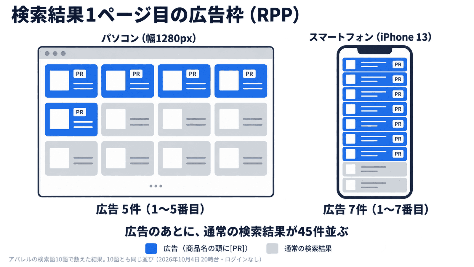 楽天市場の検索結果1ページ目の広告枠(RPP)。パソコン(幅1280px)は4列のグリッドで、1行目の4件と2行目の1件が広告、広告5件(1〜5番目)。スマートフォン(iPhone 13)は縦1列で、上から7件が広告、広告7件(1〜7番目)。広告のあとに通常の検索結果が45件並ぶ。アパレルの検索語10語で数え、10語とも同じ並び(2026年10月4日 20時台・ログインなし)