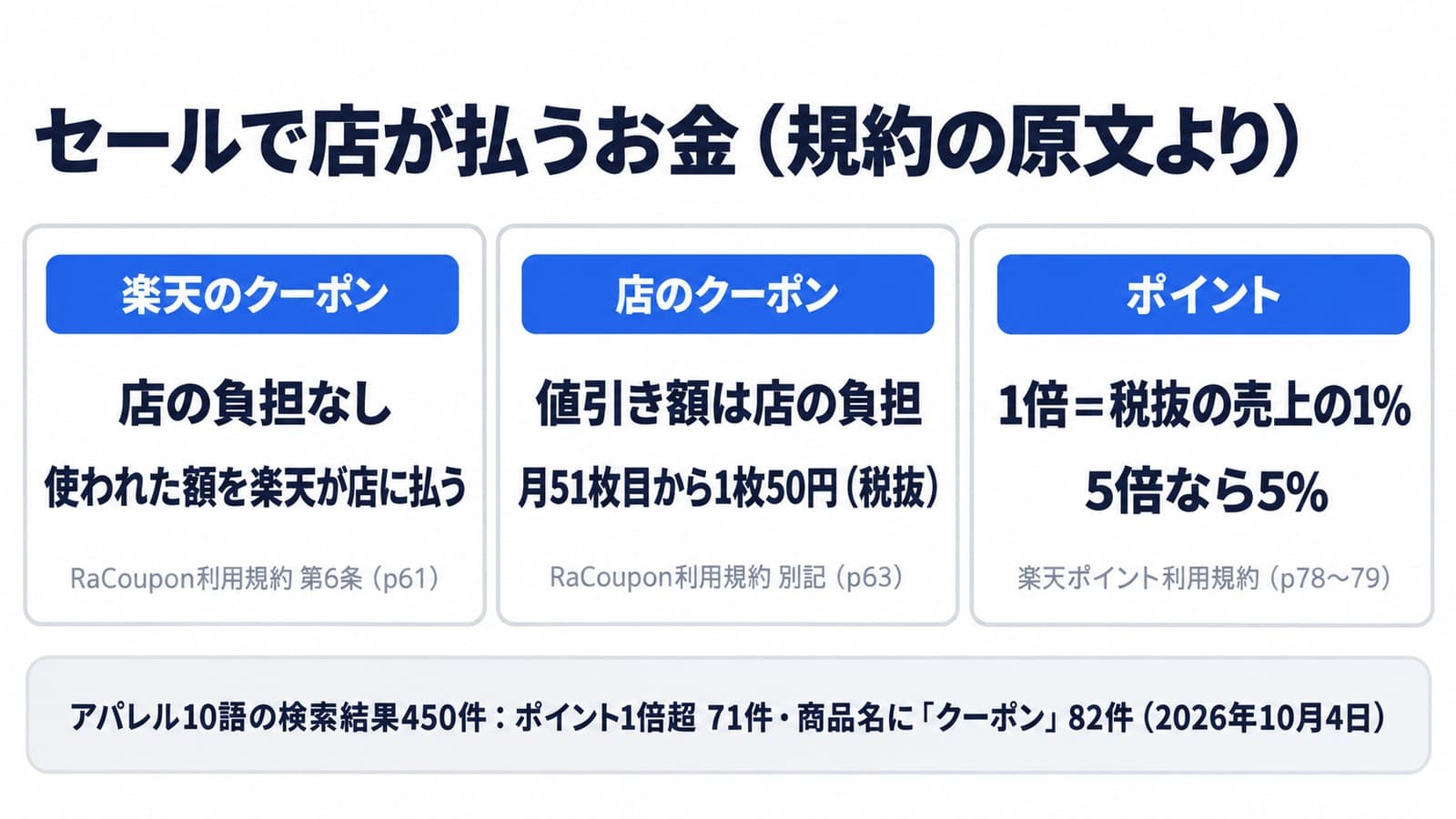 セールで店が払うお金(規約の原文より)。楽天のクーポンは店の負担なしで、使われた額を楽天が店に払う(RaCoupon利用規約 第6条 p61)。店のクーポンは値引き額が店の負担で、月51枚目から1枚50円(税抜、別記 p63)。ポイントは1倍で税抜の売上の1%、5倍なら5%(楽天ポイント利用規約 p78〜79)。アパレル10語の検索結果450件では、ポイント1倍超が71件、商品名に「クーポン」が82件(2026年10月4日)