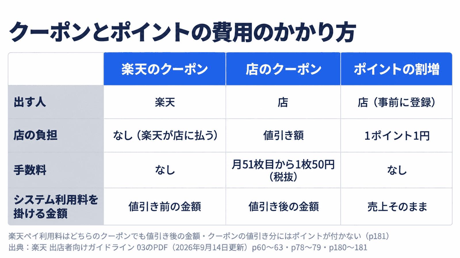 クーポンとポイントの費用のかかり方の比較。楽天のクーポンは楽天が出し、店の負担と手数料はなく、システム利用料は値引き前の金額に掛かる。店のクーポンは店が出し、値引き額が店の負担で、手数料は月51枚目から1枚50円(税抜)、システム利用料は値引き後の金額に掛かる。ポイントの割増は店が事前に登録し、1ポイント1円を店が出し、手数料はない。楽天ペイ利用料はどちらのクーポンでも値引き後の金額で、クーポンの値引き分にはポイントが付かない(03のPDF p60〜63・p78〜79・p180〜181)