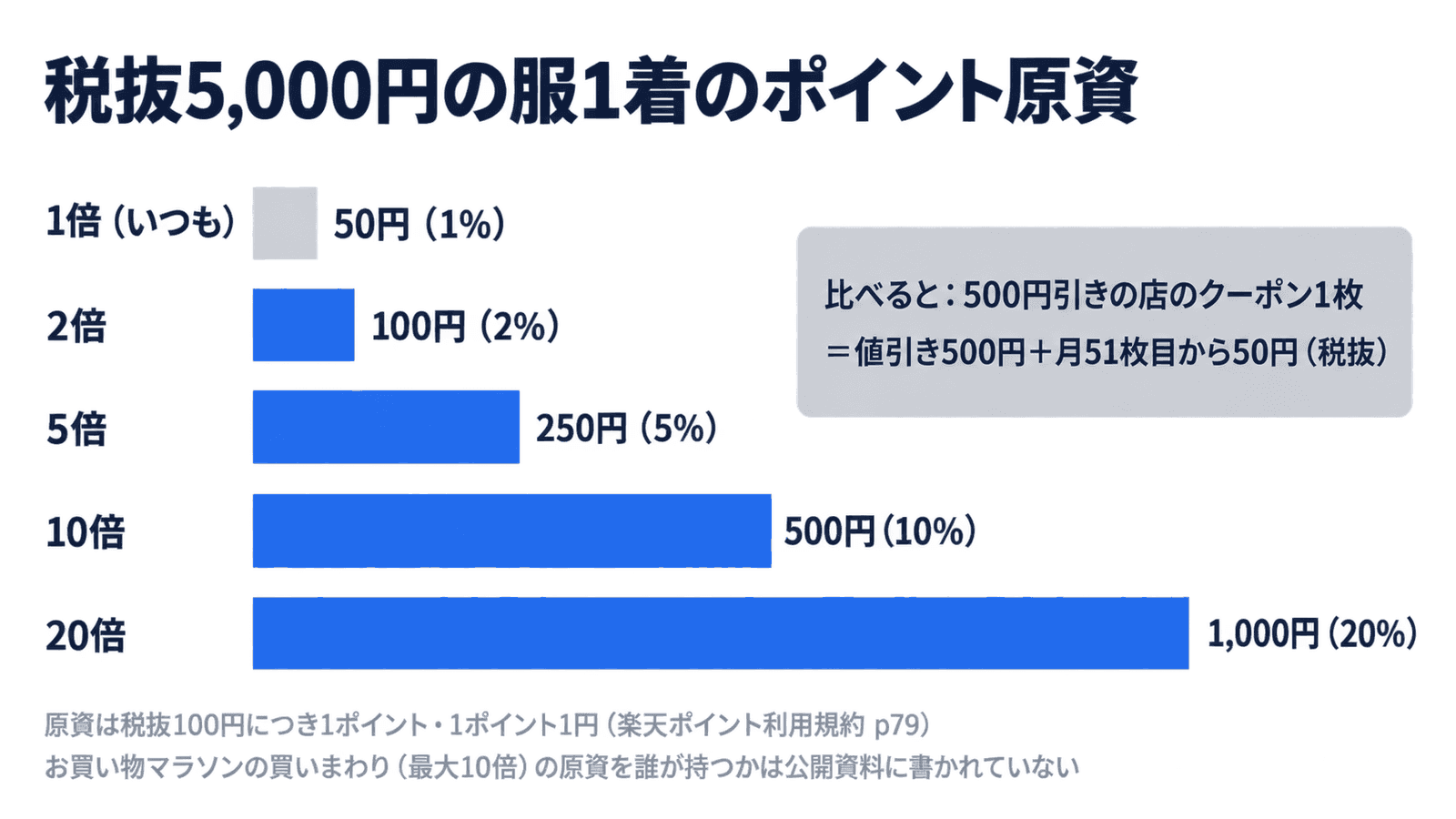 税抜5,000円の服1着のポイント原資。1倍(いつも)は50円(1%)、2倍は100円(2%)、5倍は250円(5%)、10倍は500円(10%)、20倍は1,000円(20%)。比べると、500円引きの店のクーポン1枚は値引き500円と、月51枚目からは50円(税抜)。原資は税抜100円につき1ポイント・1ポイント1円(楽天ポイント利用規約 p79)。お買い物マラソンの買いまわり(最大10倍)の原資を誰が持つかは公開資料に書かれていない