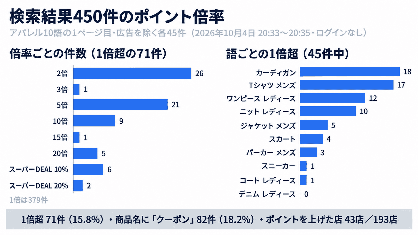 検索結果450件のポイント倍率(アパレル10語の1ページ目、広告を除く各45件、2026年10月4日 20:33〜20:35、ログインなし)。1倍超の71件の内訳は、2倍26件、3倍1件、5倍21件、10倍9件、15倍1件、20倍5件、スーパーDEAL 10%が6件、20%が2件で、1倍は379件。語ごとの1倍超(45件中)は、カーディガン18、Tシャツ メンズ17、ワンピース レディース12、ニット レディース10、ジャケット メンズ5、スカート4、パーカー メンズ3、スニーカー1、コート レディース1、デニム レディース0。1倍超は71件(15.8%)、商品名に「クーポン」は82件(18.2%)、ポイントを上げた店は193店中43店