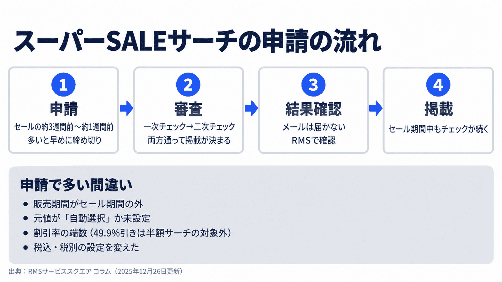 スーパーSALEサーチの申請の流れ。1 申請はセールの約3週間前から約1週間前までで、多いと早めに締め切り。2 審査は一次チェックから二次チェックで、両方通って掲載が決まる。3 結果確認はメールが届かずRMSで確認。4 掲載はセール期間中もチェックが続く。申請で多い間違いは、販売期間がセール期間の外、元値が自動選択か未設定、割引率の端数(49.9%引きは半額サーチの対象外)、税込・税別の設定を変えたこと(RMSサービススクエア コラム、2025年12月26日更新)