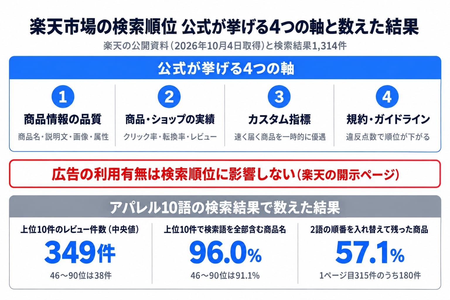 楽天市場の検索順位について公式が挙げる4つの軸と数えた結果。軸は商品情報の品質、商品・ショップの実績、カスタム指標、規約・ガイドライン。広告の利用有無は検索順位に影響しない。上位10件のレビュー件数の中央値は349件、上位10件で検索語を全部含む商品名は96.0%、2語の順番を入れ替えて残った商品は57.1%