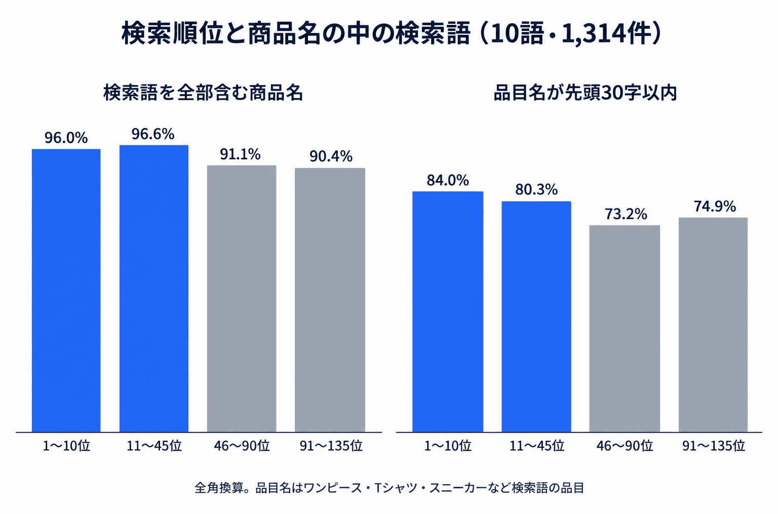 検索順位と商品名の中の検索語(10語・1,314件)。検索語を全部含む商品名は1〜10位96.0%、11〜45位96.6%、46〜90位91.1%、91〜135位90.4%。品目名が先頭30字以内は1〜10位84.0%、11〜45位80.3%、46〜90位73.2%、91〜135位74.9%