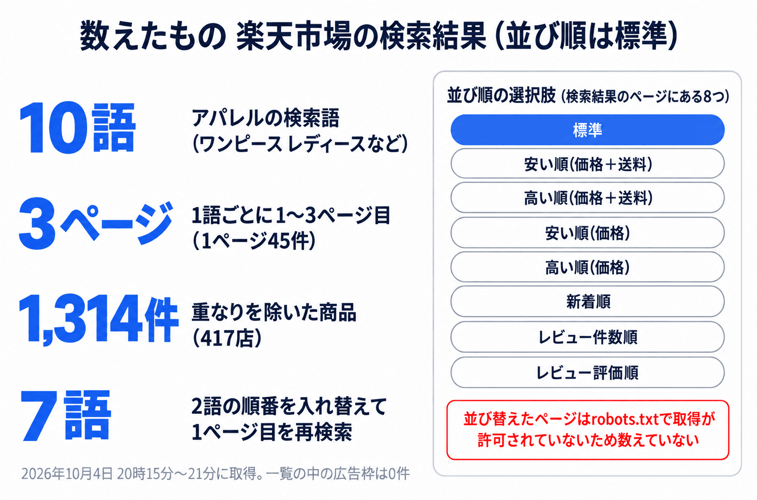 数えたもの。アパレルの検索語10語、1語ごとに1〜3ページ目(1ページ45件)、重なりを除いた商品1,314件(417店)、2語の順番を入れ替えて再検索した7語。2026年10月4日20時15分〜21分に取得、一覧の中の広告枠は0件。並び順の選択肢は標準・安い順(価格+送料)・高い順(価格+送料)・安い順(価格)・高い順(価格)・新着順・レビュー件数順・レビュー評価順の8つ。並び替えたページはrobots.txtで取得が許可されていないため数えていない