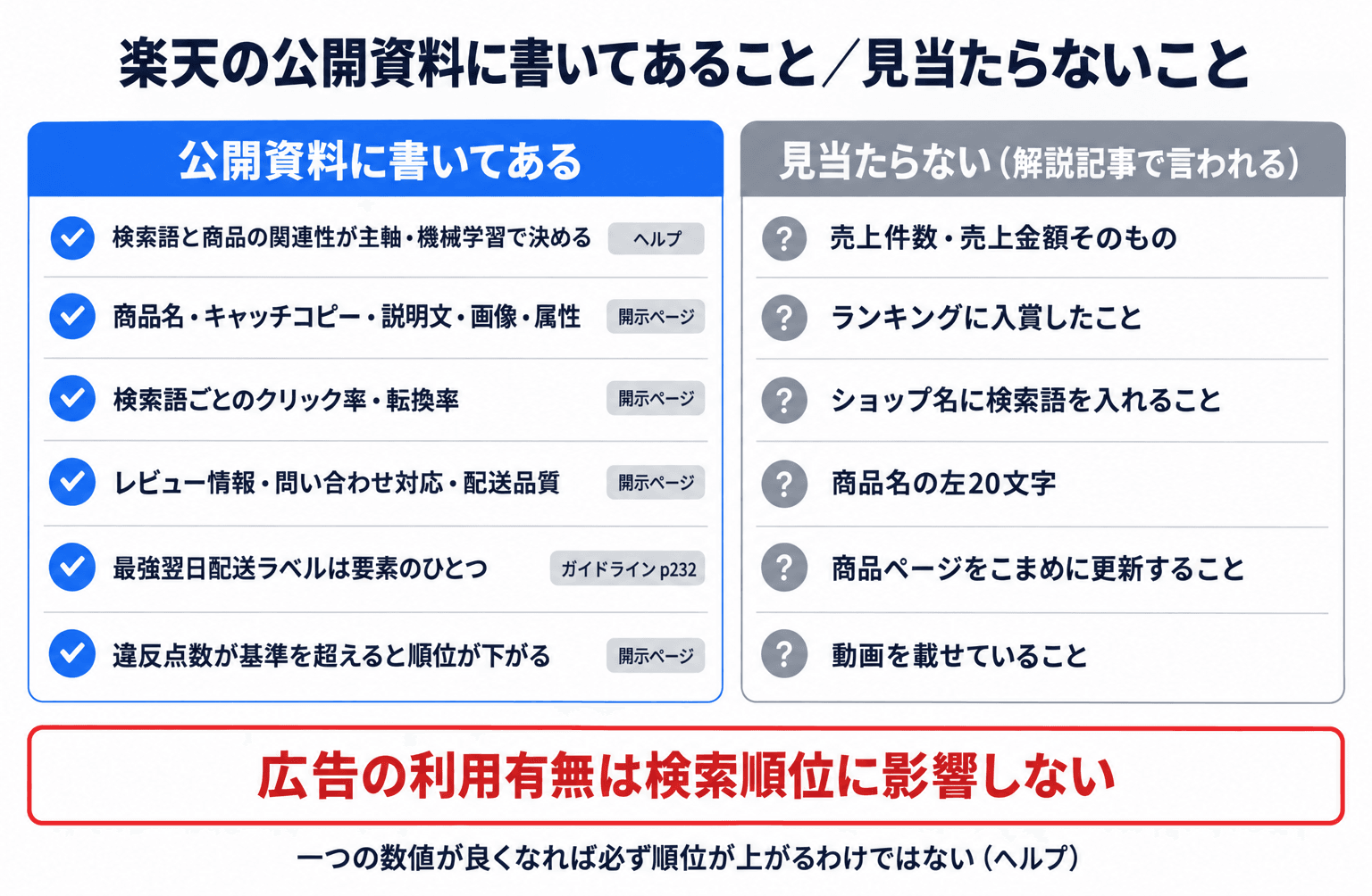 楽天の公開資料に書いてあること:検索語と商品の関連性が主軸で機械学習で決める、商品名・キャッチコピー・説明文・画像・属性、検索語ごとのクリック率・転換率、レビュー情報・問い合わせ対応・配送品質、最強翌日配送ラベルは要素のひとつ、違反点数が基準を超えると順位が下がる。見当たらないこと:売上件数・売上金額そのもの、ランキング入賞、商品名の左20文字、こまめな更新、動画、ショップ名に検索語を入れること。広告の利用有無は検索順位に影響しない