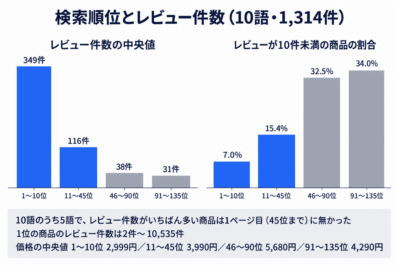 検索順位とレビュー件数(10語・1,314件)。レビュー件数の中央値は1〜10位が349件、11〜45位が116件、46〜90位が38件、91〜135位が31件。レビューが10件未満の商品の割合は1〜10位が7.0%、11〜45位が15.4%、46〜90位が32.5%、91〜135位が34.0%。10語のうち5語で、レビュー件数がいちばん多い商品は1ページ目に無かった。1位の商品のレビュー件数は2件〜10,535件。価格の中央値は1〜10位2,999円、11〜45位3,990円、46〜90位5,680円、91〜135位4,290円
