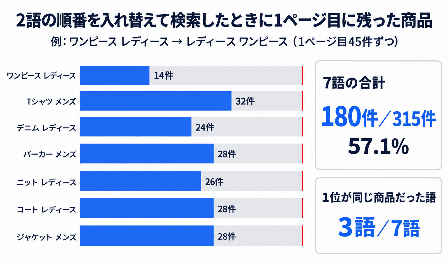 2語の順番を入れ替えて検索したときに1ページ目(45件)に残った商品。ワンピース レディース14件、Tシャツ メンズ32件、デニム レディース24件、パーカー メンズ28件、ニット レディース26件、コート レディース28件、ジャケット メンズ28件。7語の合計は315件中180件で57.1%、1位が同じ商品だった語は7語中3語