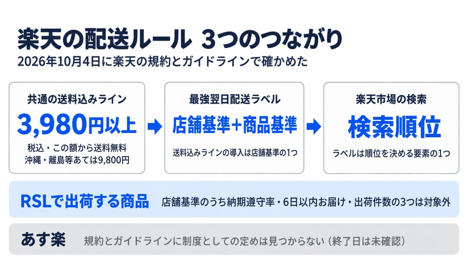 楽天の配送ルールの3つのつながり。共通の送料込みラインは税込3,980円以上で送料無料、沖縄・離島等あては9,800円。送料込みラインの導入は最強翌日配送ラベルの店舗基準の1つで、ラベルは検索順位を決める要素の1つ。RSLで出荷する商品は店舗基準のうち3つが対象外。あす楽は規約とガイドラインに制度としての定めが見つからず、終了日は未確認