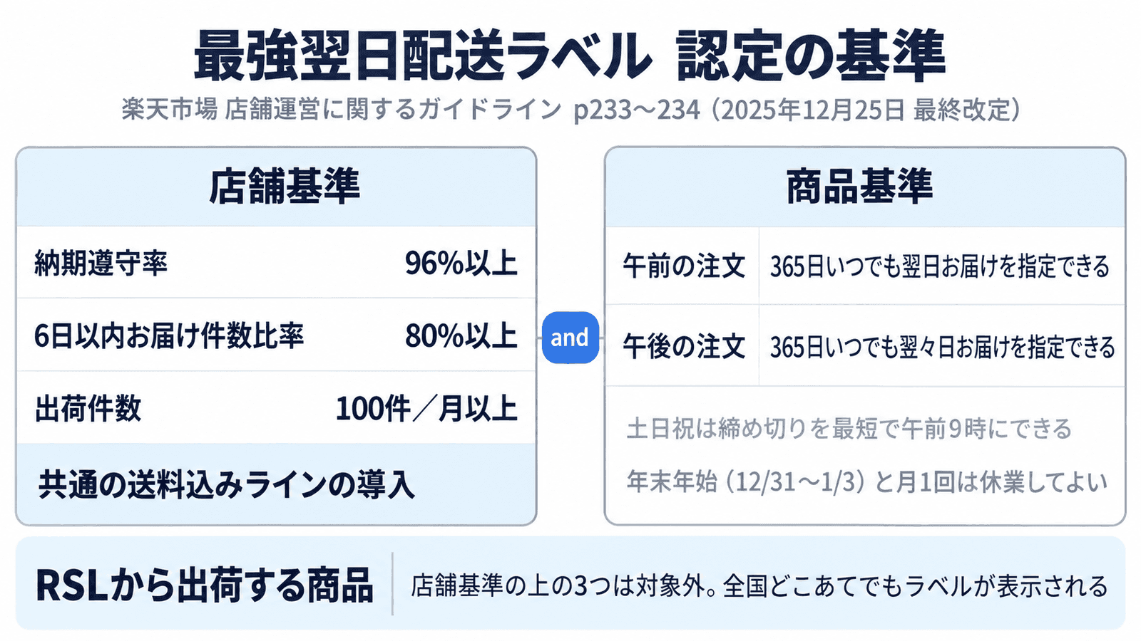 最強翌日配送ラベルの認定基準。店舗基準は納期遵守率96%以上、6日以内お届け件数比率80%以上、出荷件数100件/月以上、共通の送料込みラインの導入。商品基準は午前の注文で365日いつでも翌日お届けを指定でき、午後の注文で翌々日お届けを指定できること。土日祝は締め切りを最短で午前9時にでき、年末年始と月1回は休業してよい。RSLから出荷する商品は店舗基準の上の3つが対象外で、全国どこあてでもラベルが表示される