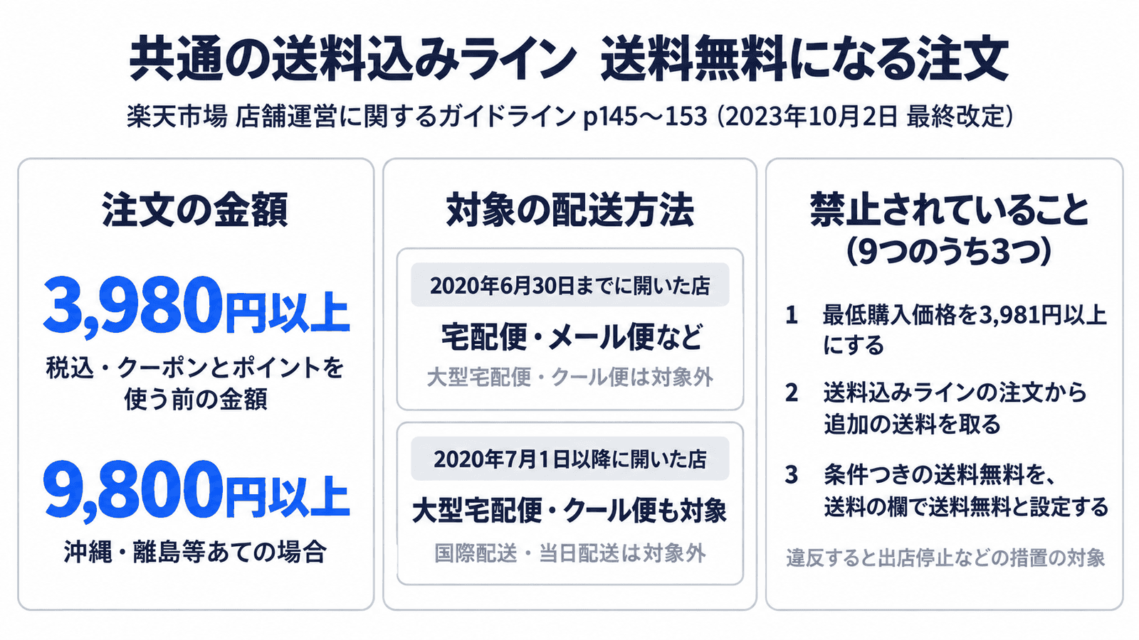 共通の送料込みラインで送料無料になる注文。注文の金額は税込3,980円以上(クーポンとポイントを使う前)、沖縄・離島等あては9,800円以上。2020年6月30日までに開いた店は大型宅配便とクール便が対象外、2020年7月1日以降に開いた店は大型宅配便とクール便も対象。禁止事項9つのうち、最低購入価格を3,981円以上にする、送料込みラインの注文から追加の送料を取る、条件つきの送料無料を送料の欄で送料無料と設定する