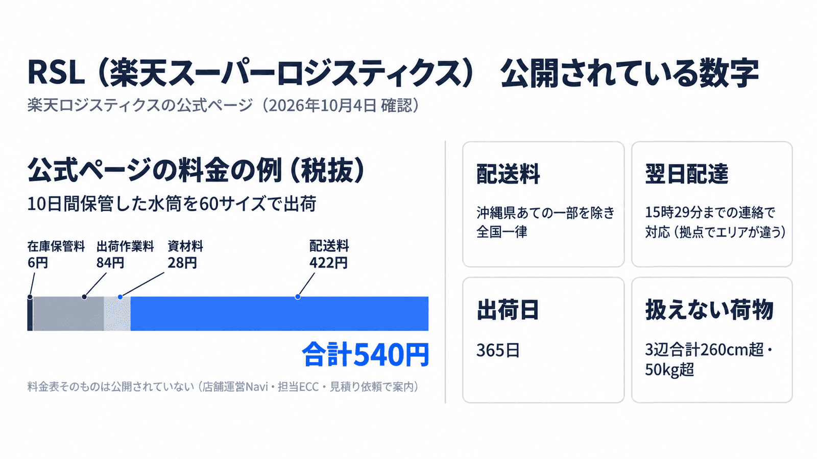 RSLで公開されている数字。公式ページの料金の例は、10日間保管した水筒を60サイズで出荷して、在庫保管料6円、出荷作業料84円、資材料28円、配送料422円、合計540円(税抜)。料金表そのものは公開されていない。配送料は沖縄県あての一部を除き全国一律、翌日配達は15時29分までの連絡で対応、出荷は365日、3辺合計260cm超・50kg超は扱えない