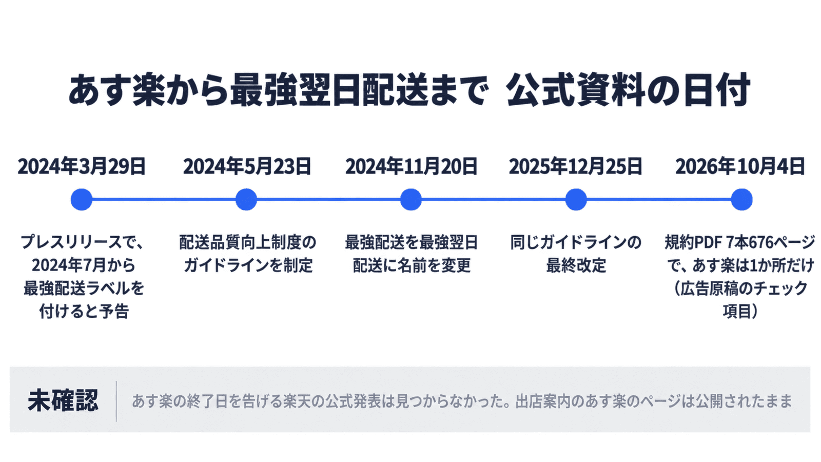 あす楽から最強翌日配送までの公式資料の日付。2024年3月29日にプレスリリースで2024年7月から最強配送ラベルを付けると予告、2024年5月23日に配送品質向上制度のガイドラインを制定、2024年11月20日に最強配送を最強翌日配送に名前を変更、2025年12月25日に同じガイドラインを最終改定、2026年10月4日時点で規約PDF 7本676ページにあす楽は1か所だけ。あす楽の終了日を告げる公式発表は見つからなかった