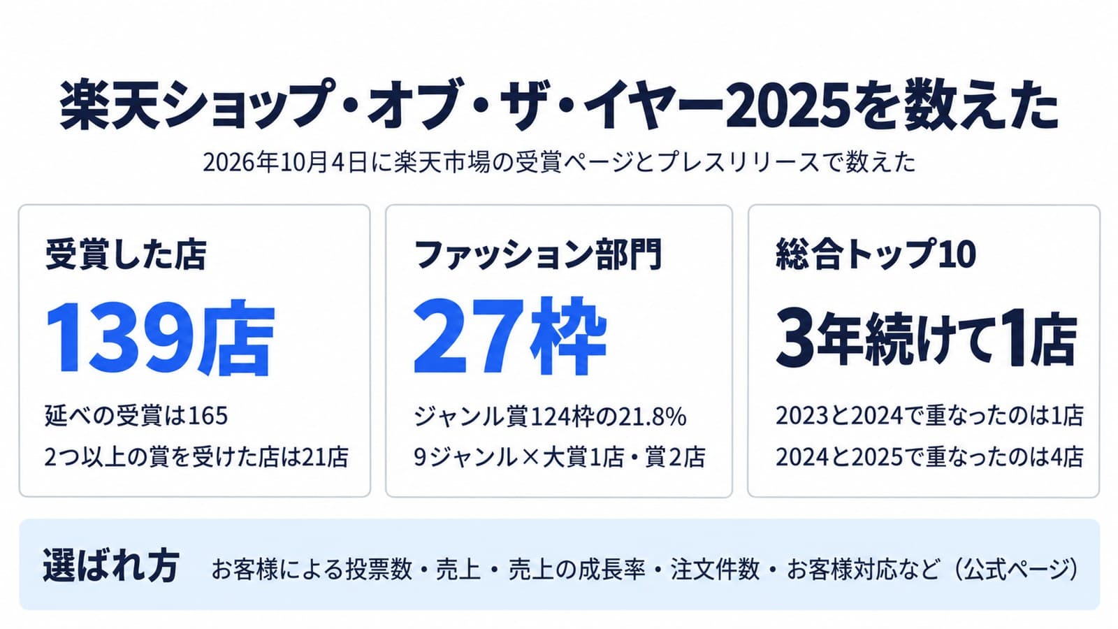 楽天ショップ・オブ・ザ・イヤー2025を数えた結果。受賞は延べ165で実際の店は139店。ジャンル賞124枠のうちファッション部門は27枠。総合トップ10に3年続けて入った店は1店