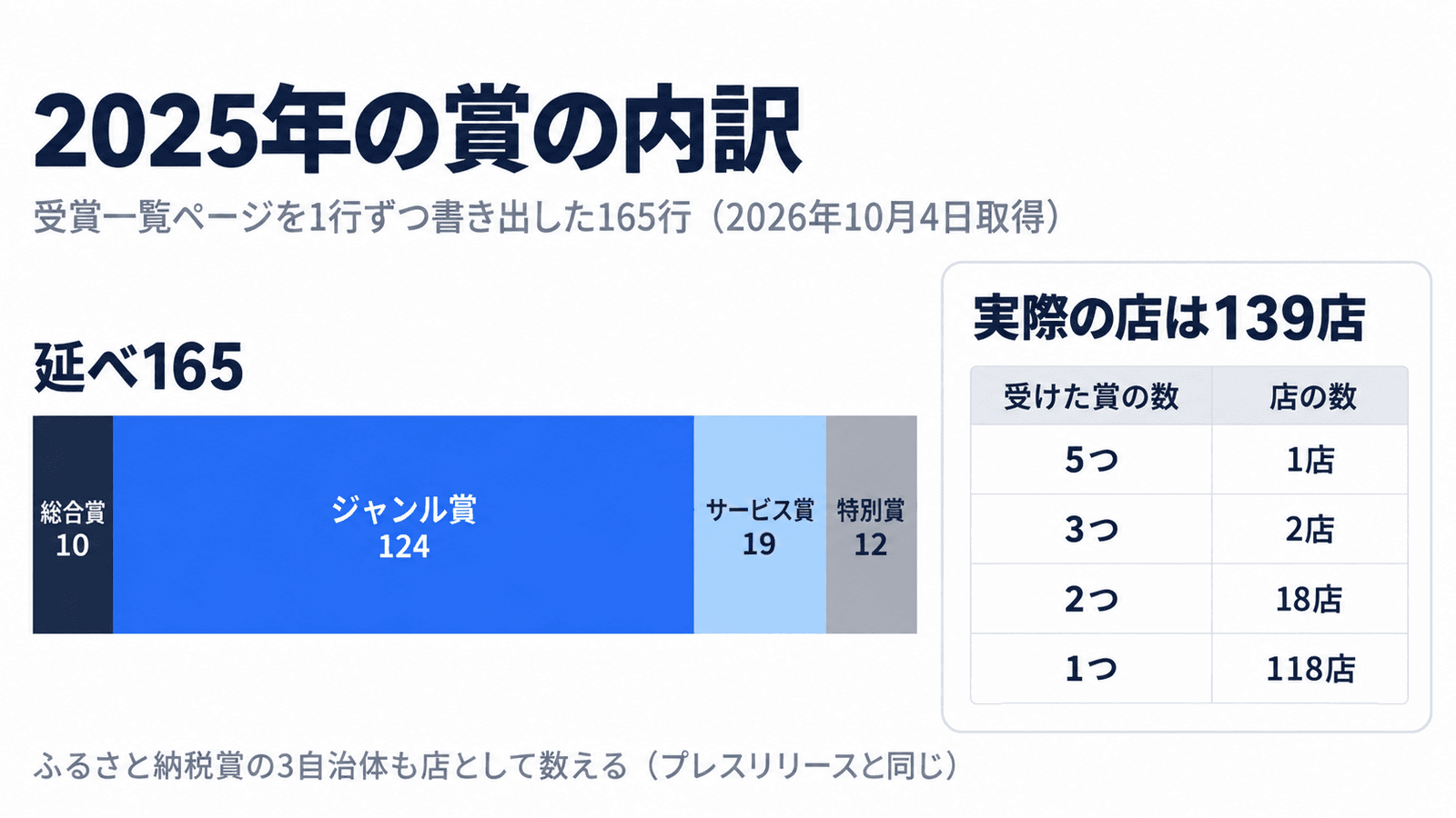 楽天ショップ・オブ・ザ・イヤー2025の賞の内訳。総合賞10、ジャンル賞124、サービス賞19、特別賞12で延べ165。実際の店は139店。2つ以上の賞を受けた店は21店で、5つが1店、3つが2店、2つが18店