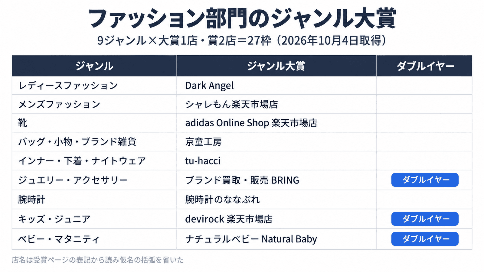 ファッション部門9ジャンルのジャンル大賞。レディースファッションはDark Angel、メンズファッションはシャレもん楽天市場店、靴はadidas Online Shop 楽天市場店、バッグ・小物・ブランド雑貨は京童工房、インナー・下着・ナイトウェアはtu-hacci、ジュエリー・アクセサリーはブランド買取・販売 BRING、腕時計は腕時計のななぷれ、キッズ・ジュニアはdevirock 楽天市場店、ベビー・マタニティはナチュラルベビー Natural Baby。BRING、devirock、ナチュラルベビーにダブルイヤーの印