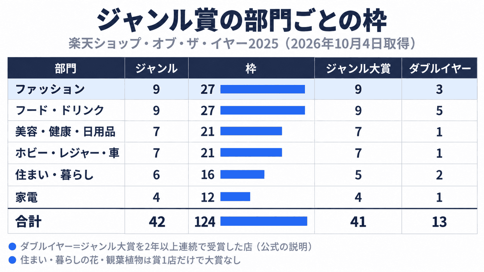 ジャンル賞の部門ごとの内訳。ファッション9ジャンル27枠・ダブルイヤー3店、フード・ドリンク9ジャンル27枠・5店、美容・健康・日用品7ジャンル21枠・1店、ホビー・レジャー・車7ジャンル21枠・1店、住まい・暮らし6ジャンル16枠・2店、家電4ジャンル12枠・1店