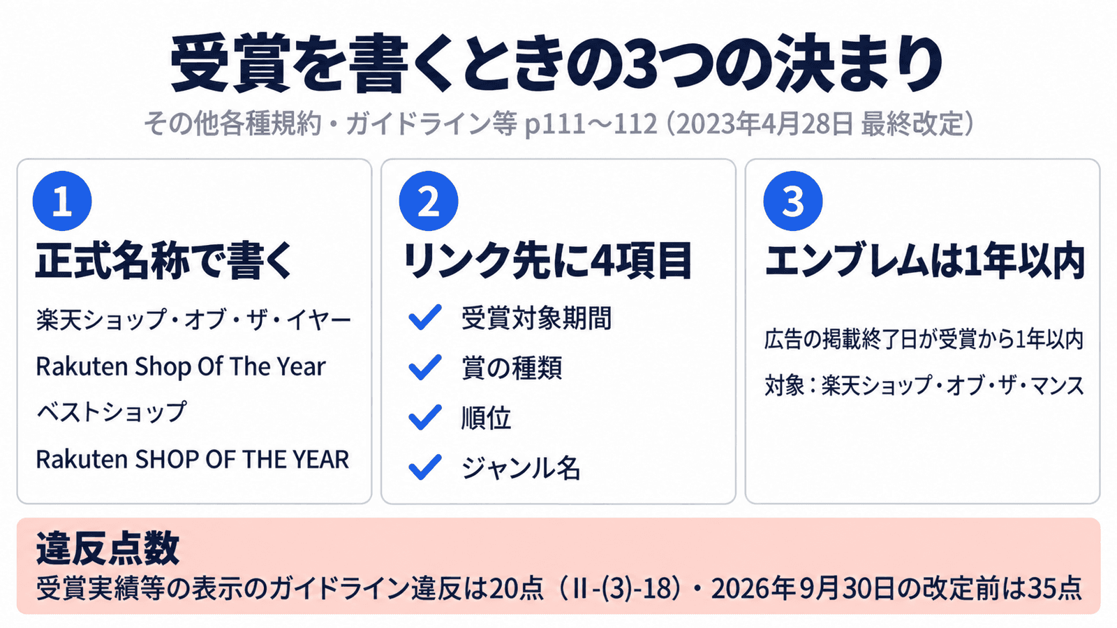 受賞を書くときの3つのルール。正式名称で書く、リンク先に受賞対象期間・賞の種類・順位・ジャンル名を書く、エンブレムは受賞から1年以内。守らないと違反点数は20点(2026年3月の版では35点)。載っているのは広告掲載に関するガイドライン(2026年4月30日 最終改定)