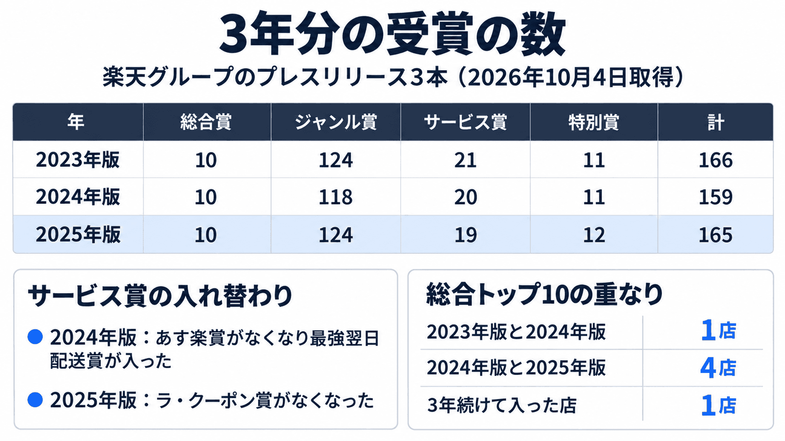 楽天ショップ・オブ・ザ・イヤーの3年分の比較。2023年版は総合10・ジャンル124・サービス21・特別11で計166。2024年版は10・118・20・11で計159。2025年版は10・124・19・12で計165。総合トップ10の重なりは2023と2024で1店、2024と2025で4店、3年続けて入ったのは1店