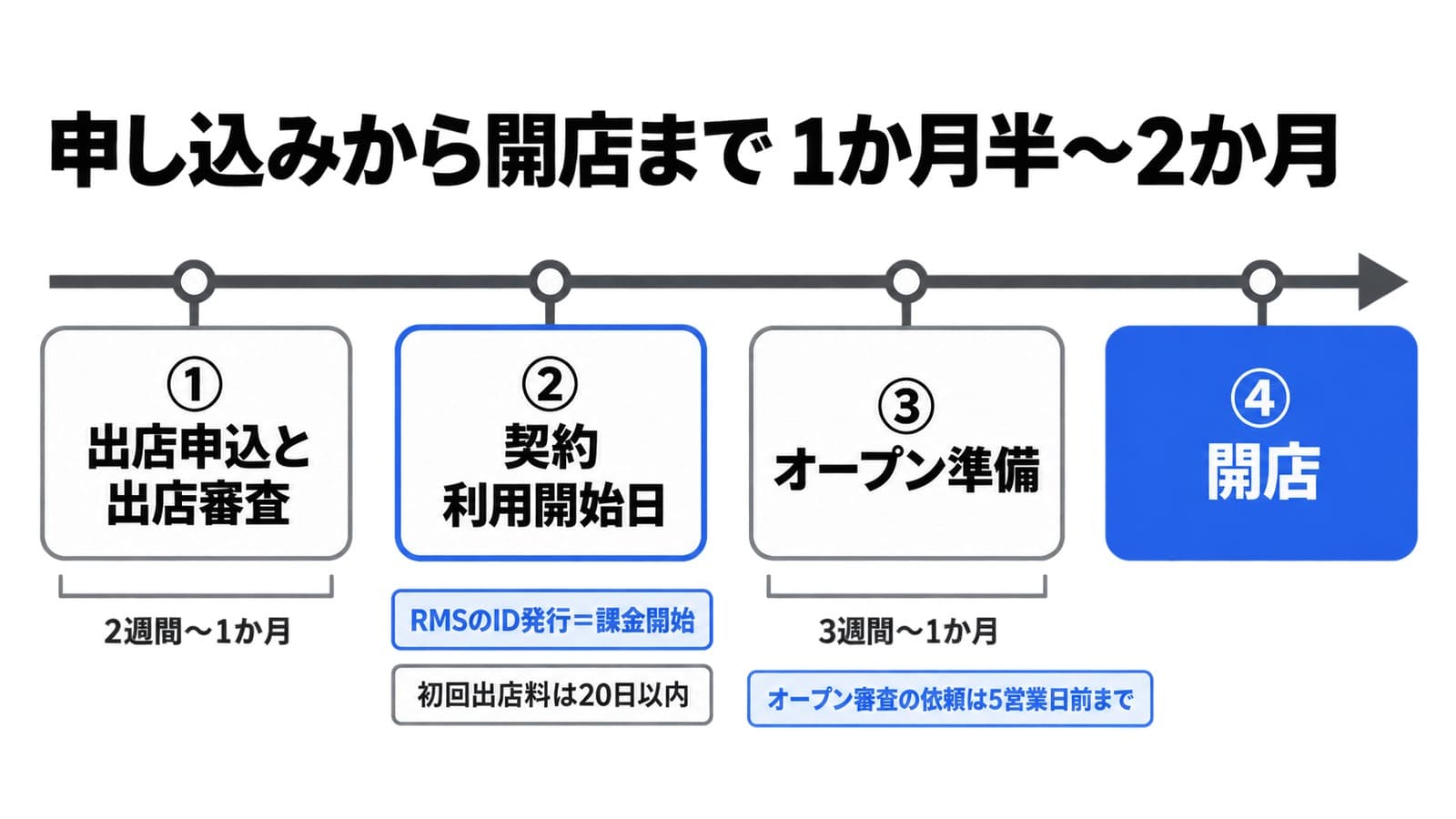 楽天市場の申し込みから開店までの時間軸。①出店申込と出店審査は2週間〜1か月。②契約の利用開始日にRMSのIDが発行され、この日から課金が始まる。初回出店料は20日以内に払う。③オープン準備は3週間〜1か月で、オープン審査の依頼は開店希望日の5営業日前まで。④開店。全体で1か月半〜2か月