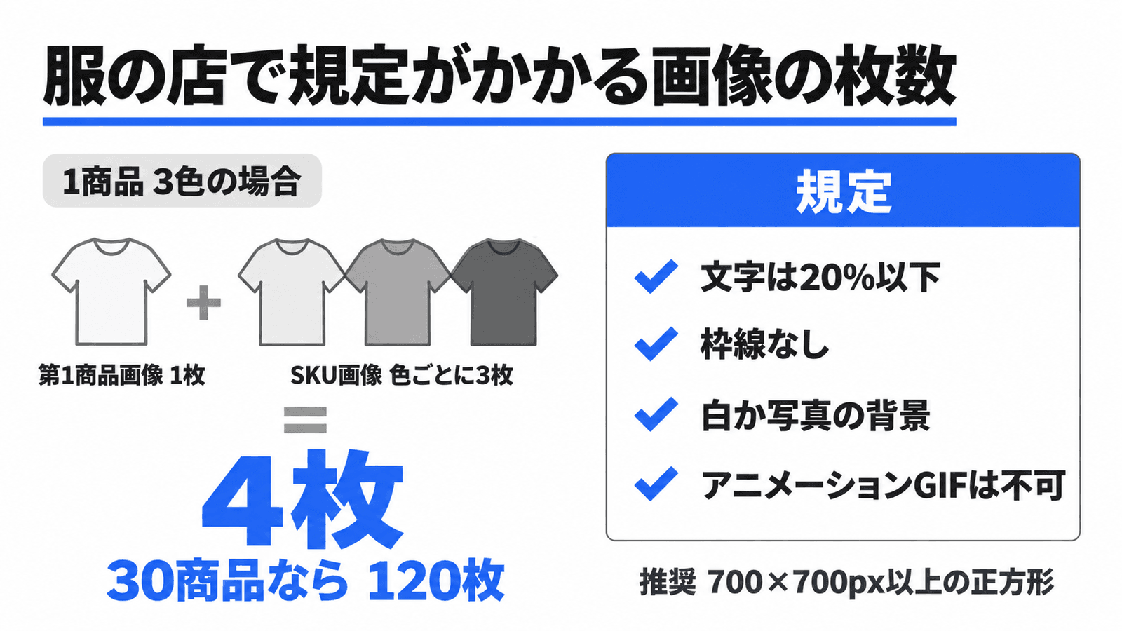 服の店で規定がかかる商品画像の枚数の計算例。1商品3色の場合、第1商品画像1枚と色ごとのSKU画像3枚で4枚。30商品なら120枚。規定は、文字は20%以下、枠線なし、白か写真の背景、アニメーションGIFは不可。推奨は700×700px以上の正方形