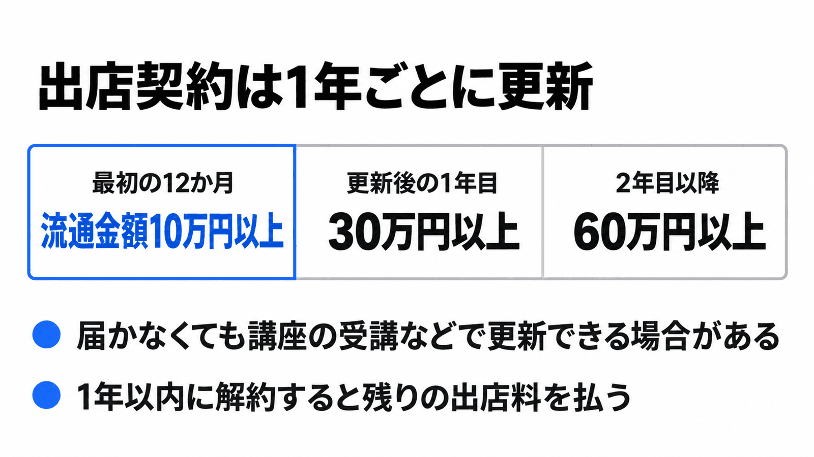 楽天市場の出店契約は1年ごとに更新され、更新の基準は流通金額。最初の12か月は10万円以上、更新後の1年目は30万円以上、2年目以降は60万円以上。届かなくても講座の受講などで更新できる場合がある。1年以内に解約すると残りの出店料を払う