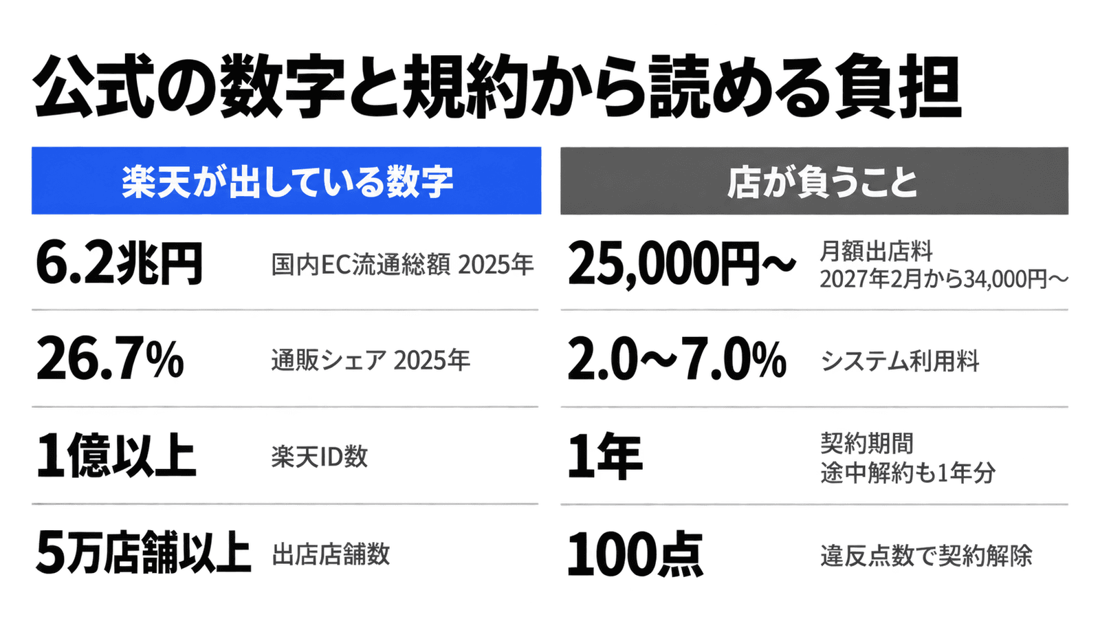 楽天市場の出店のメリットとデメリットを公式の数字で並べた図。楽天が出している数字は、国内EC流通総額6.2兆円(2025年)、通販シェア26.7%(2025年)、楽天ID数1億以上、出店店舗数5万店舗以上。店が負うことは、月額出店料25,000円から(2027年2月から34,000円から)、システム利用料2.0〜7.0%、契約期間1年で途中解約も1年分、違反点数100点で契約解除