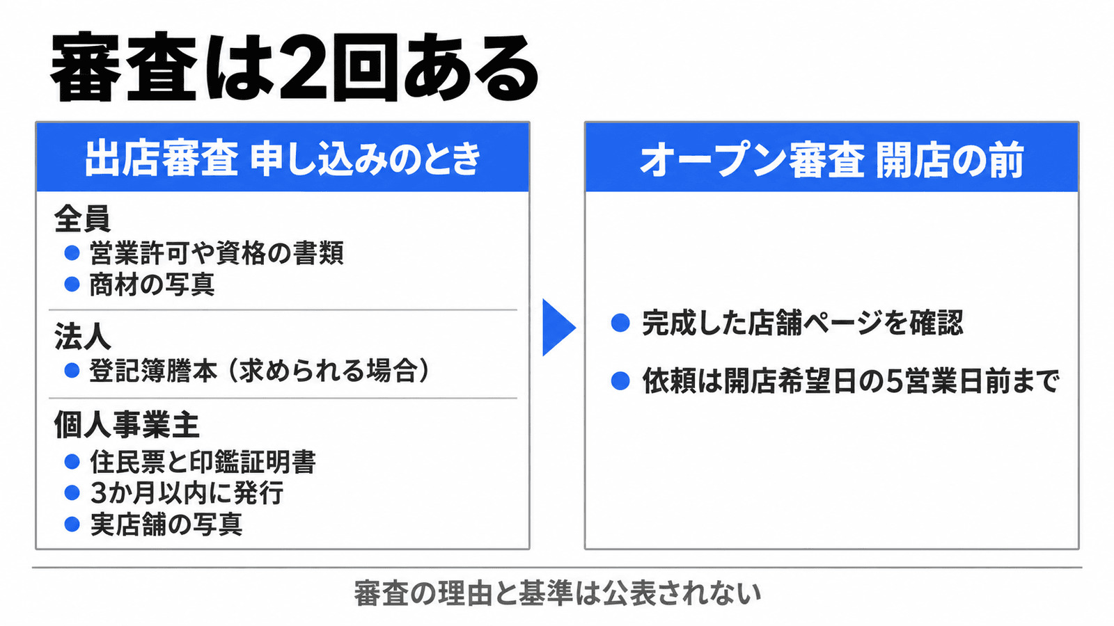 楽天市場の審査は2回ある。出店審査(申し込みのとき)では、全員が営業許可や資格の書類と商材の写真を出し、法人は求められれば登記簿謄本、個人事業主は3か月以内に発行した住民票と印鑑証明書と実店舗の写真を出す。オープン審査(開店の前)では完成した店舗ページを確認し、依頼は開店希望日の5営業日前まで。審査の理由と基準は公表されない